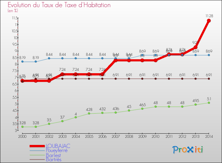 Evolution du taux de la taxe d'habitation pour LOUBAJAC et les communes proches de 2000 à 2014 Comparaison des taux de la taxe d'habitation pour LOUBAJAC et les communes voisines de 2000 à 2014