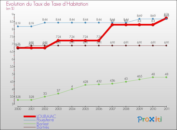 Evolution du taux de la taxe d'habitation pour LOUBAJAC et les communes proches Comparaison des taux de la taxe d'habitation pour LOUBAJAC et les communes voisines