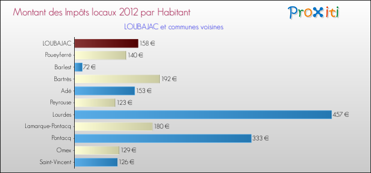 Montant des impôts locaux par Habitant pour LOUBAJAC et les communes proches Comparaison des impôts locaux par habitant pour LOUBAJAC et les communes voisines
