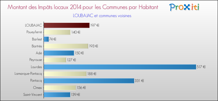 Montant des impôts locaux par Habitant pour LOUBAJAC et les communes proches en 2014 Comparaison des impôts locaux par habitant pour LOUBAJAC et les communes voisines en 2014