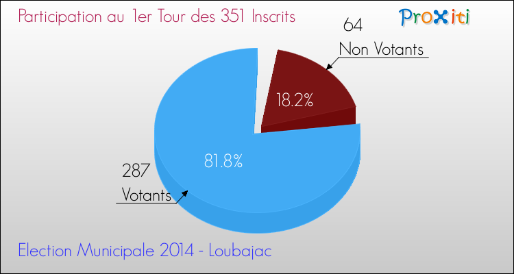 Participation au 1er Tour des Elections Municipales 2014 de la commune de Loubajac Elections Municipales 2014 - Participation au 1er Tour pour la commune de Loubajac