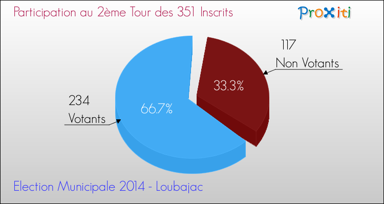 Participation au 2ème Tour des Elections Municipales 2014 de la commune de Loubajac Elections Municipales 2014 - Participation au 2ème Tour pour la commune de Loubajac