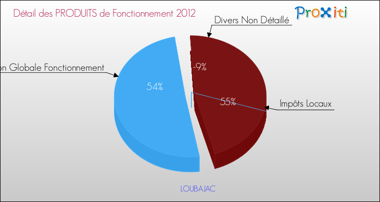Décomposition du Budget de Fonctionnement 2012 de la commune de LOUBAJAC Budget de Fonctionnement 2012 pour la commune de LOUBAJAC