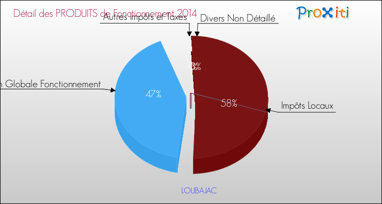 Décomposition du Budget de Fonctionnement 2014 de la commune de LOUBAJAC Budget de Fonctionnement 2014 pour la commune de LOUBAJAC