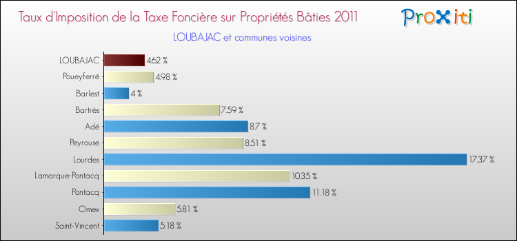 Taux d'imposition de la taxe foncière sur le bati 2011 pour LOUBAJAC et les communes proches Comparaison des taux d'imposition de la taxe foncière sur le bati 2011 pour LOUBAJAC et les communes voisines