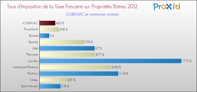 Taux d'imposition de la taxe foncière sur le bati 2012 pour LOUBAJAC et les communes proches Comparaison des taux d'imposition de la taxe foncière sur le bati 2012 pour LOUBAJAC et les communes voisines