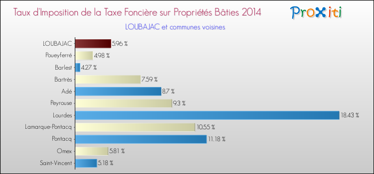 Taux d'imposition de la taxe foncière sur le bati 2014 pour LOUBAJAC et les communes proches Comparaison des taux d'imposition de la taxe foncière sur le bati 2014 pour LOUBAJAC et les communes voisines