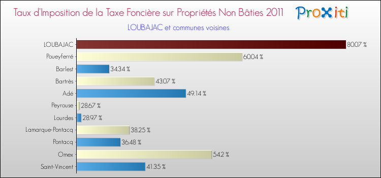 Taux d'imposition de la taxe foncière sur les immeubles et terrains non batis 2011 pour LOUBAJAC et les communes proches Comparaison des taux d'imposition de la taxe foncière sur les immeubles et terrains non batis 2011 pour LOUBAJAC et les communes voisines