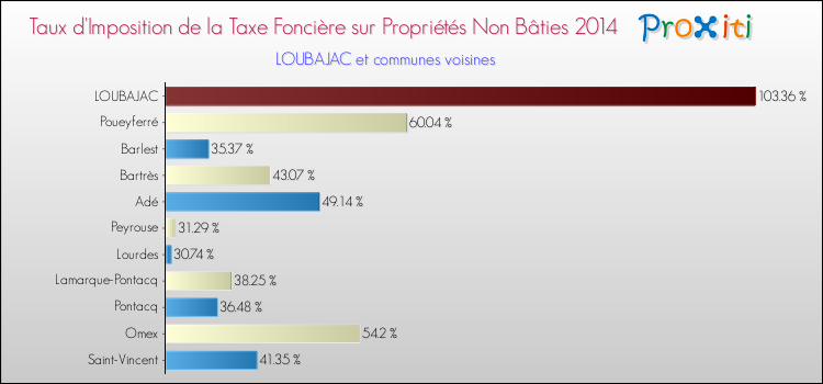 Taux d'imposition de la taxe foncière sur les immeubles et terrains non batis 2014 pour LOUBAJAC et les communes proches Comparaison des taux d'imposition de la taxe foncière sur les immeubles et terrains non batis 2014 pour LOUBAJAC et les communes voisines