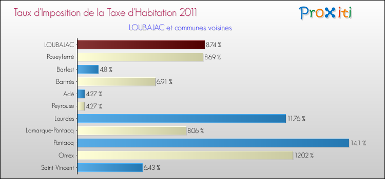 Taux d'imposition de la taxe d'habitation 2011 pour LOUBAJAC et les communes proches Comparaison des taux d'imposition de la taxe d'habitation 2011 pour LOUBAJAC et les communes voisines