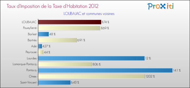 Taux d'imposition de la taxe d'habitation 2012 pour LOUBAJAC et les communes proches Comparaison des taux d'imposition de la taxe d'habitation 2012 pour LOUBAJAC et les communes voisines
