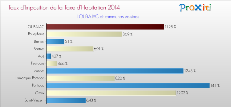 Taux d'imposition de la taxe d'habitation 2014 pour LOUBAJAC et les communes proches Comparaison des taux d'imposition de la taxe d'habitation 2014 pour LOUBAJAC et les communes voisines
