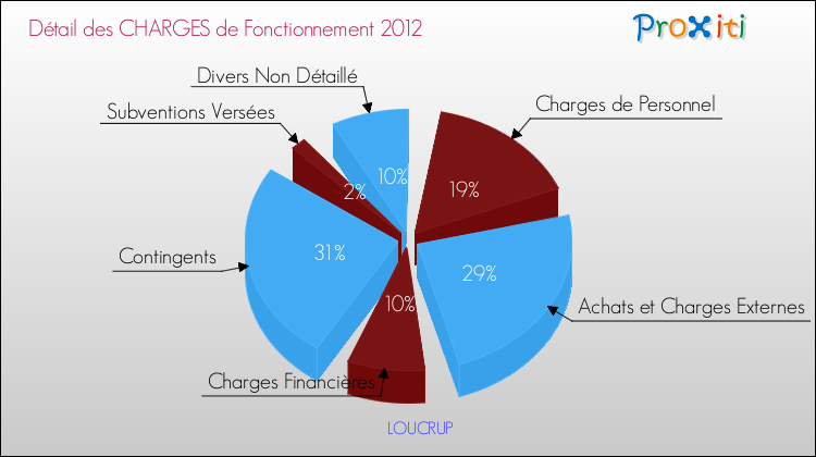 Décomposition des Charges de Fonctionnement 2012 de la commune de LOUCRUP Charges de Fonctionnement 2012 pour la commune de LOUCRUP