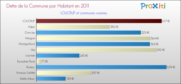 Dette par habitant de la commune en 2011 pour LOUCRUP et les communes proches Comparaison de la dette par habitant de la commune en 2011 pour LOUCRUP et les communes voisines