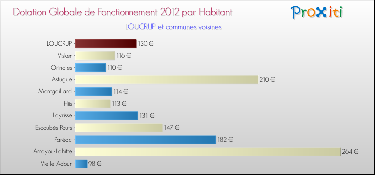 Montant des dotations globales de fonctionnement DGF par Habitant pour LOUCRUP et les communes proches Comparaison des des dotations globales de fonctionnement DGF par habitant pour LOUCRUP et les communes voisines