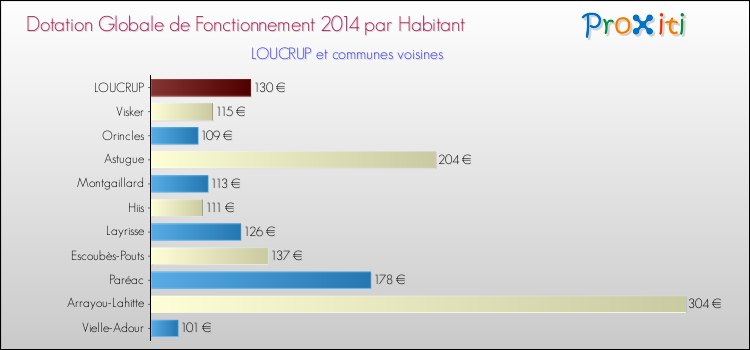 Montant des dotations globales de fonctionnement DGF par Habitant pour LOUCRUP et les communes proches en 2014. Comparaison des des dotations globales de fonctionnement DGF par habitant pour LOUCRUP et les communes voisines en 2014.
