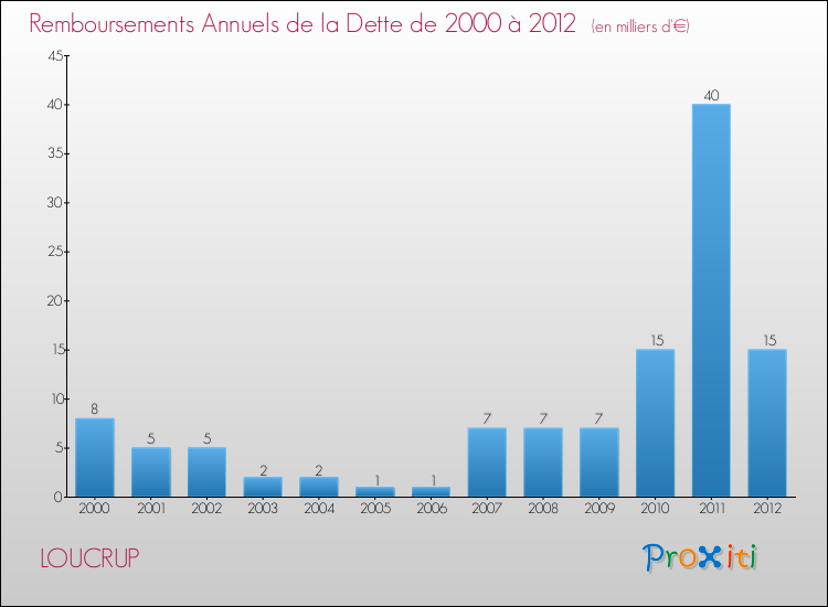 Evolution de l'annuité de la dette pour la commune de LOUCRUP de 2000 à 2012 Annuités de la dette pour LOUCRUP de 2000 à 2012