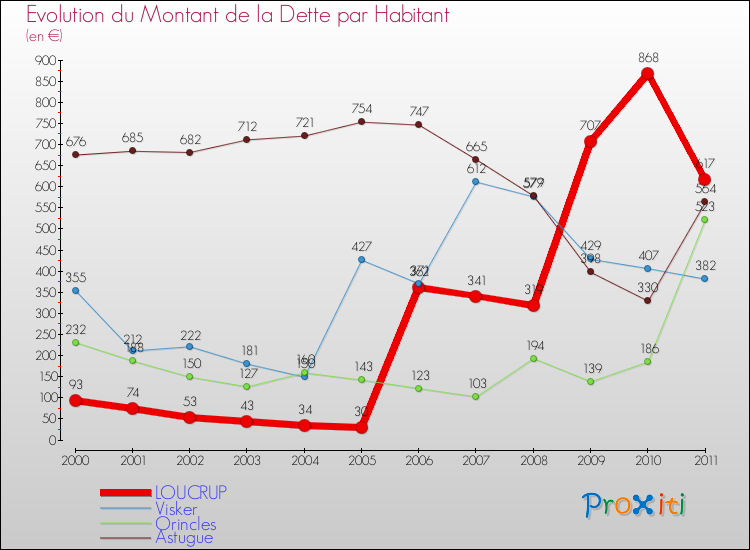 Evolution de la dette par habitant pour la commune de LOUCRUP et les communes proches Comparaison de la dette par habitant pour LOUCRUP et les communes voisines