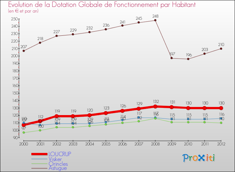 Evolution et montant de la dotation globale de fonctionnement par Habitant pour LOUCRUP et les communes proches Comparaison des dotations globales de fonctionnement par habitant pour LOUCRUP et les communes voisines