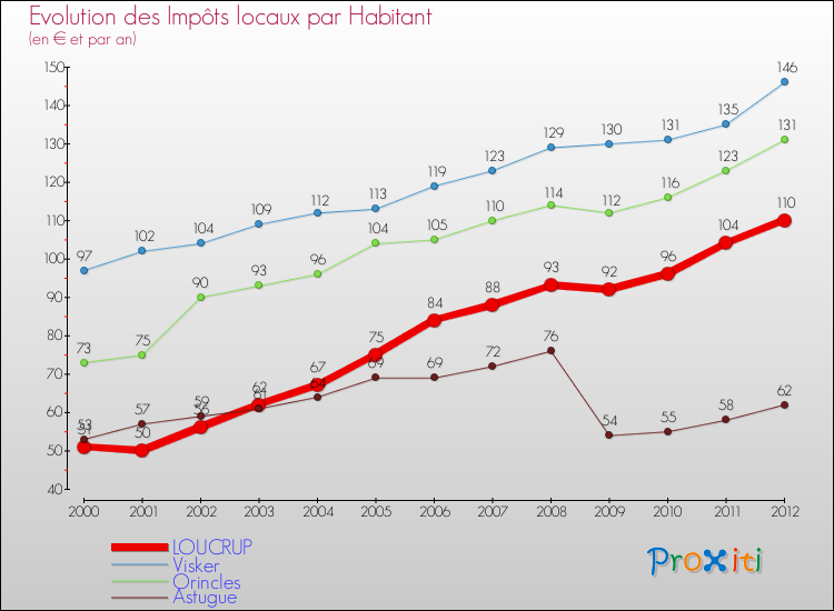 Evolution et montant des impôts locaux par Habitant pour LOUCRUP et les communes proches Comparaison des impôts locaux par habitant pour LOUCRUP et les communes voisines