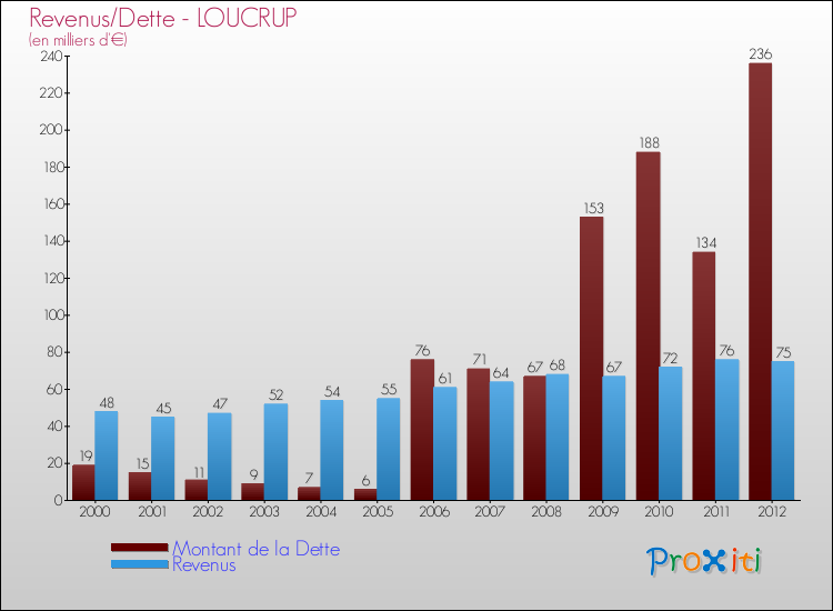 Evolution comparée de la dette et des revenus pour la commune de LOUCRUP de 2000 à 2012 Comparaison de la dette et des revenus pour LOUCRUP de 2000 à 2012