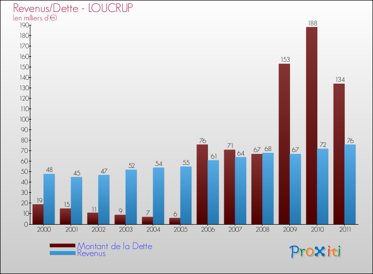 Evolution comparée de la dette et des revenus pour la commune de LOUCRUP de 2000 à 2011 Comparaison de la dette et des revenus pour LOUCRUP de 2000 à 2011