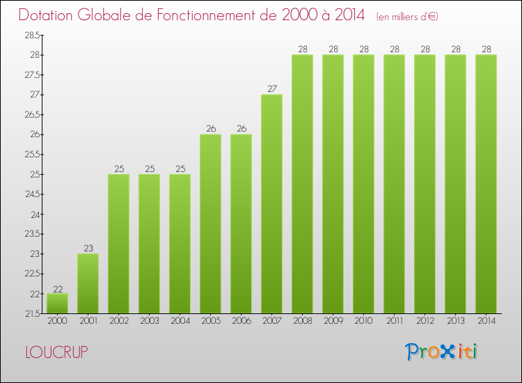 Evolution du montant de la Dotation Globale de Fonctionnement pour la commune de LOUCRUP de 2000 à 2014 Evolution du montant de la Dotation Globale de Fonctionnement pour LOUCRUP de 2000 à 2014
