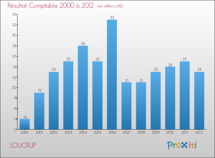 Evolution du résultat comptable pour la commune de LOUCRUP de 2000 à 2012 Evolution du résultat comptable pour LOUCRUP de 2000 à 2012
