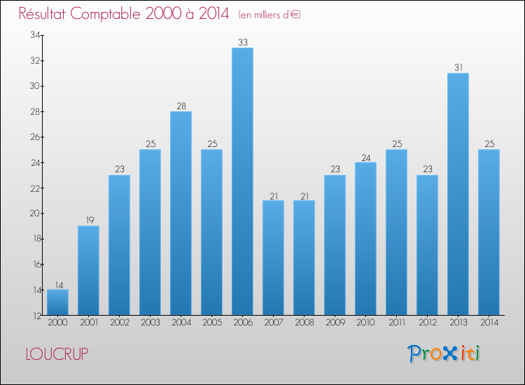 Evolution du résultat comptable pour la commune de LOUCRUP de 2000 à 2014 Evolution du résultat comptable pour LOUCRUP de 2000 à 2014