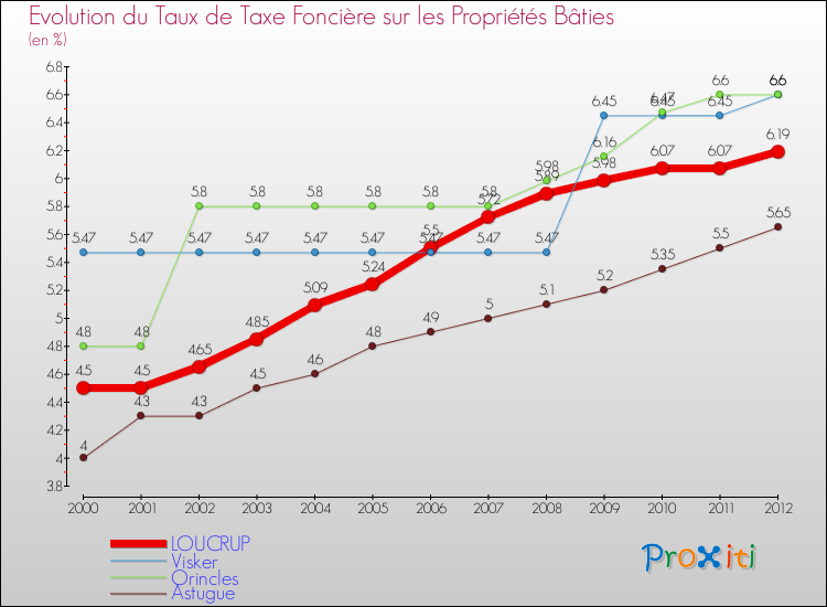 Evolution du taux de la taxe foncière sur le bati pour LOUCRUP et les communes proches de 2000 à 2012 Comparaison des taux de taxe foncière sur le bati pour LOUCRUP et les communes voisines de 2000 à 2012