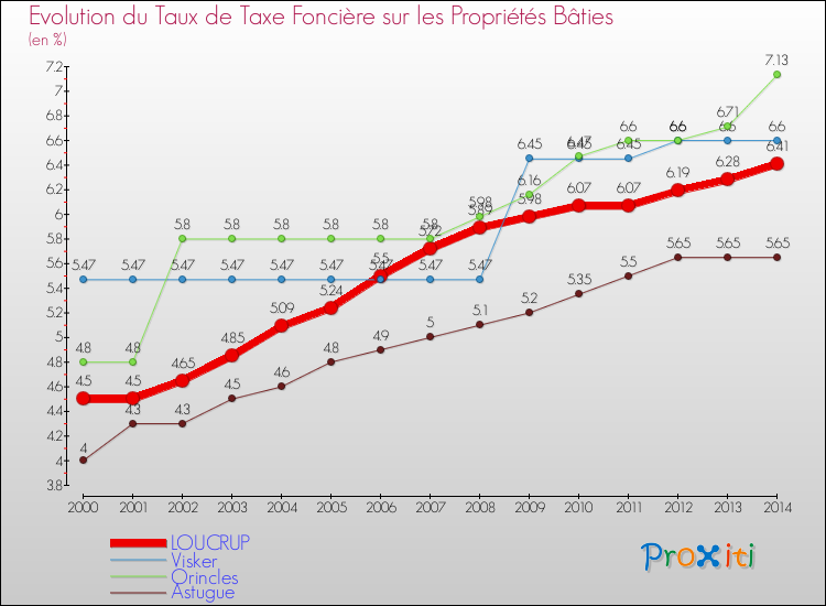 Evolution du taux de la taxe foncière sur le bati pour LOUCRUP et les communes proches de 2000 à 2014 Comparaison des taux de taxe foncière sur le bati pour LOUCRUP et les communes voisines de 2000 à 2014