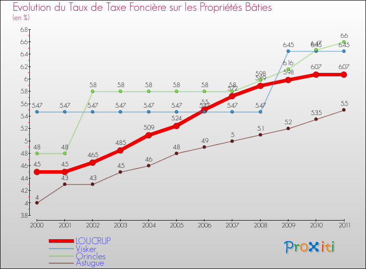 Evolution du taux de la taxe foncière sur le bati pour LOUCRUP et les communes proches Comparaison des taux de taxe foncière sur le bati pour LOUCRUP et les communes voisines