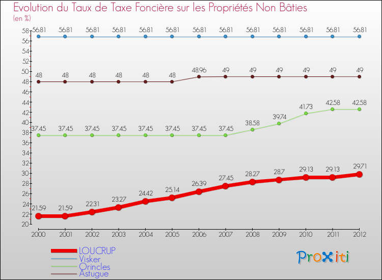 Evolution du taux de la taxe foncière sur les immeubles et terrains non batis pour LOUCRUP et les communes proches de 2000 à 2012 Comparaison des taux de la taxe foncière sur les immeubles et terrains non batis pour LOUCRUP et les communes voisines de 2000 à 2012