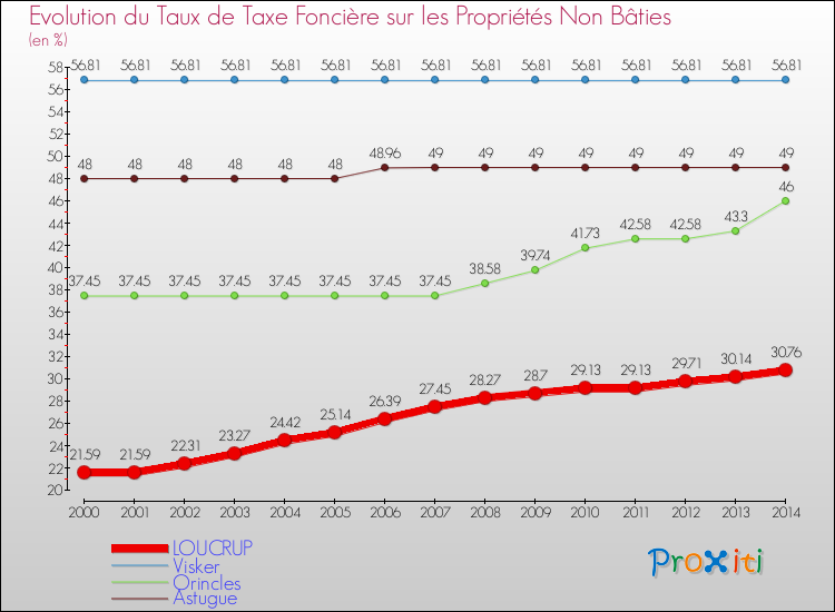 Evolution du taux de la taxe foncière sur les immeubles et terrains non batis pour LOUCRUP et les communes proches de 2000 à 2014 Comparaison des taux de la taxe foncière sur les immeubles et terrains non batis pour LOUCRUP et les communes voisines de 2000 à 2014