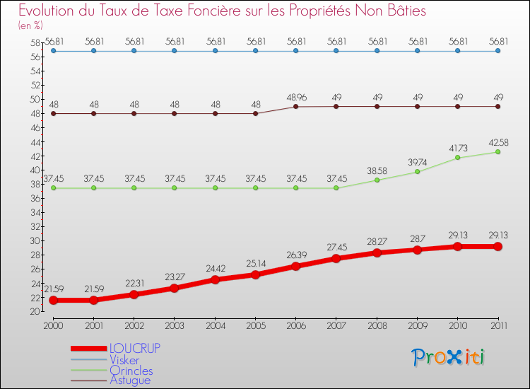Evolution du taux de la taxe foncière sur les immeubles et terrains non batis pour LOUCRUP et les communes proches Comparaison des taux de la taxe foncière sur les immeubles et terrains non batis pour LOUCRUP et les communes voisines