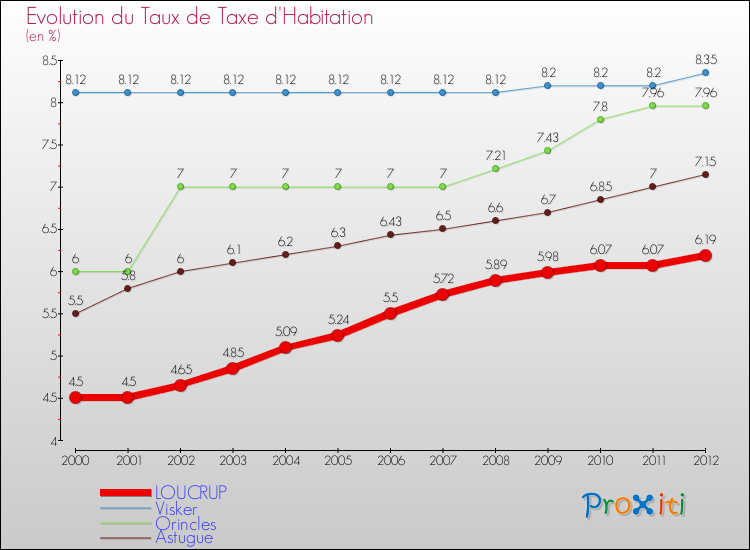 Evolution du taux de la taxe d'habitation pour LOUCRUP et les communes proches Comparaison des taux de la taxe d'habitation pour LOUCRUP et les communes voisines
