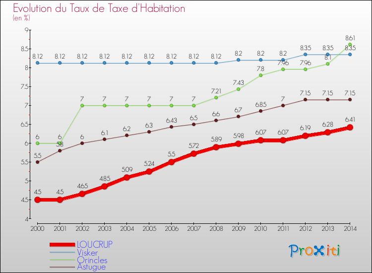 Evolution du taux de la taxe d'habitation pour LOUCRUP et les communes proches de 2000 à 2014 Comparaison des taux de la taxe d'habitation pour LOUCRUP et les communes voisines de 2000 à 2014