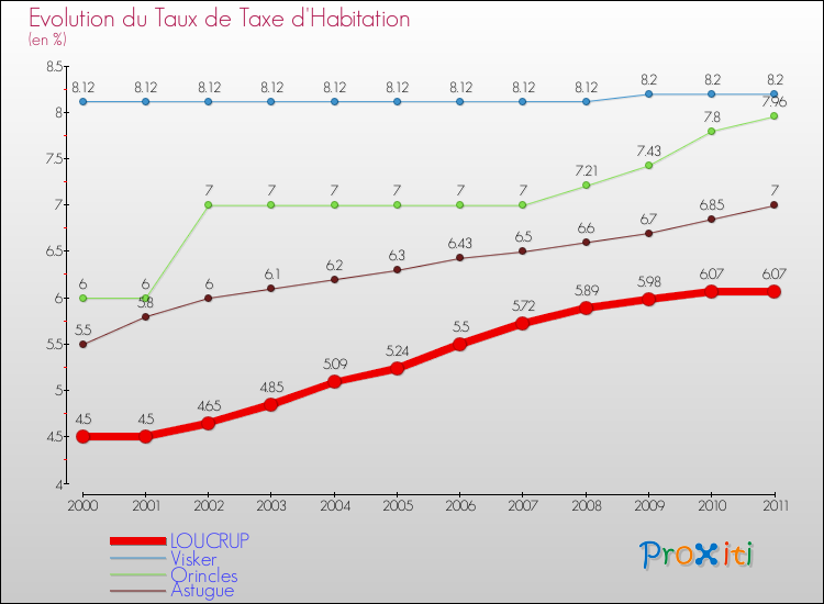 Evolution du taux de la taxe d'habitation pour LOUCRUP et les communes proches Comparaison des taux de la taxe d'habitation pour LOUCRUP et les communes voisines