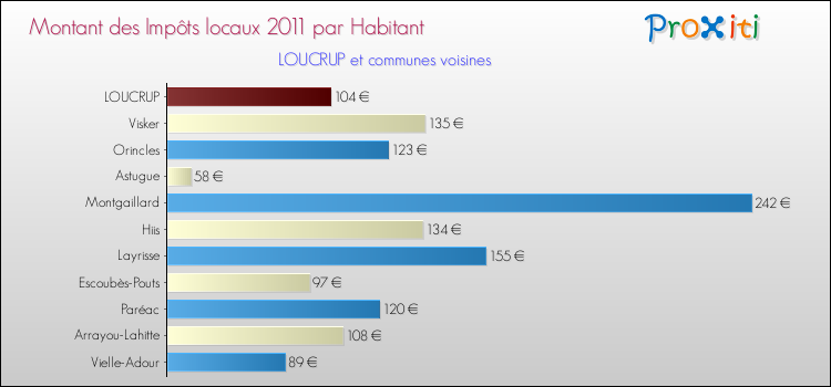 Montant des impôts locaux par Habitant pour LOUCRUP et les communes proches Comparaison des impôts locaux par habitant pour LOUCRUP et les communes voisines