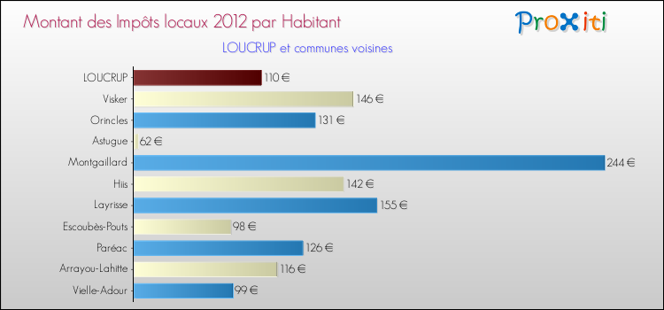Montant des impôts locaux par Habitant pour LOUCRUP et les communes proches Comparaison des impôts locaux par habitant pour LOUCRUP et les communes voisines