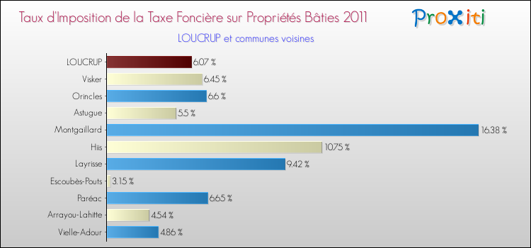 Taux d'imposition de la taxe foncière sur le bati 2011 pour LOUCRUP et les communes proches Comparaison des taux d'imposition de la taxe foncière sur le bati 2011 pour LOUCRUP et les communes voisines