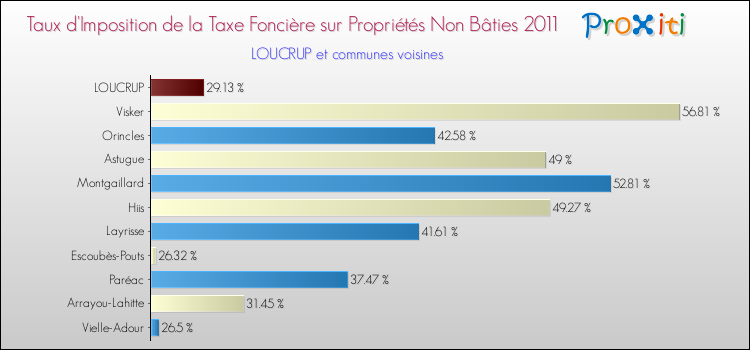 Taux d'imposition de la taxe foncière sur les immeubles et terrains non batis 2011 pour LOUCRUP et les communes proches Comparaison des taux d'imposition de la taxe foncière sur les immeubles et terrains non batis 2011 pour LOUCRUP et les communes voisines