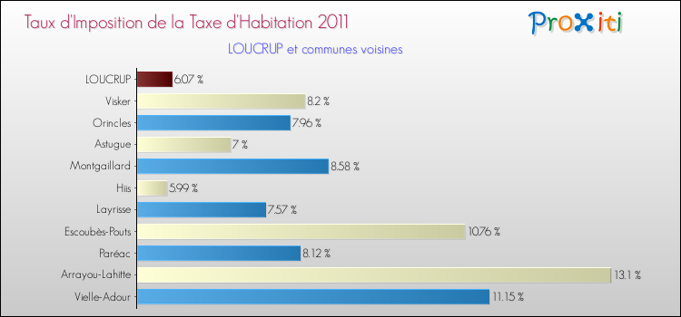 Taux d'imposition de la taxe d'habitation 2011 pour LOUCRUP et les communes proches Comparaison des taux d'imposition de la taxe d'habitation 2011 pour LOUCRUP et les communes voisines