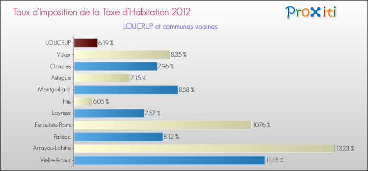 Taux d'imposition de la taxe d'habitation 2012 pour LOUCRUP et les communes proches Comparaison des taux d'imposition de la taxe d'habitation 2012 pour LOUCRUP et les communes voisines