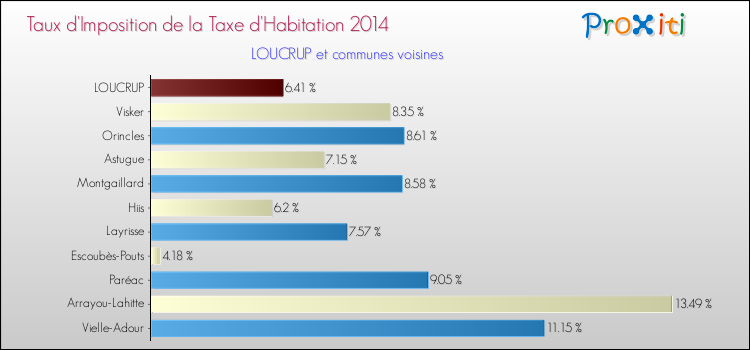 Taux d'imposition de la taxe d'habitation 2014 pour LOUCRUP et les communes proches Comparaison des taux d'imposition de la taxe d'habitation 2014 pour LOUCRUP et les communes voisines