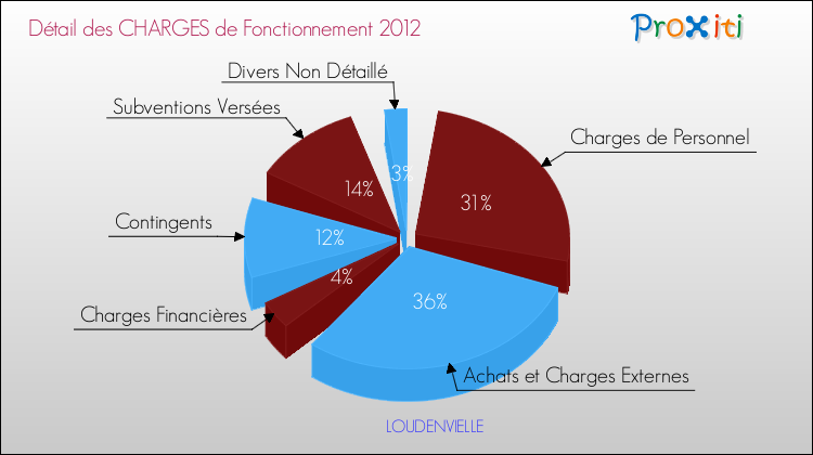 Décomposition des Charges de Fonctionnement 2012 de la commune de LOUDENVIELLE Charges de Fonctionnement 2012 pour la commune de LOUDENVIELLE