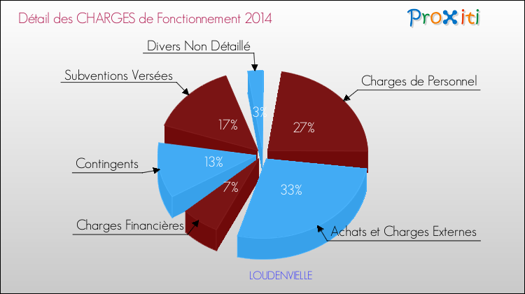 Décomposition des Charges de Fonctionnement 2014 de la commune de LOUDENVIELLE Charges de Fonctionnement 2014 pour la commune de LOUDENVIELLE