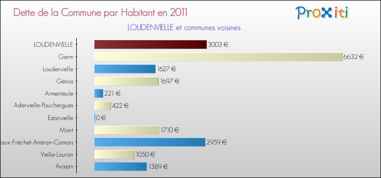 Dette par habitant de la commune en 2011 pour LOUDENVIELLE et les communes proches Comparaison de la dette par habitant de la commune en 2011 pour LOUDENVIELLE et les communes voisines