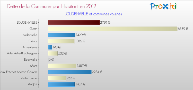 Dette par habitant de la commune en 2012 pour LOUDENVIELLE et les communes proches Comparaison de la dette par habitant de la commune en 2012 pour LOUDENVIELLE et les communes voisines