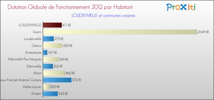 Montant des dotations globales de fonctionnement DGF par Habitant pour LOUDENVIELLE et les communes proches Comparaison des des dotations globales de fonctionnement DGF par habitant pour LOUDENVIELLE et les communes voisines
